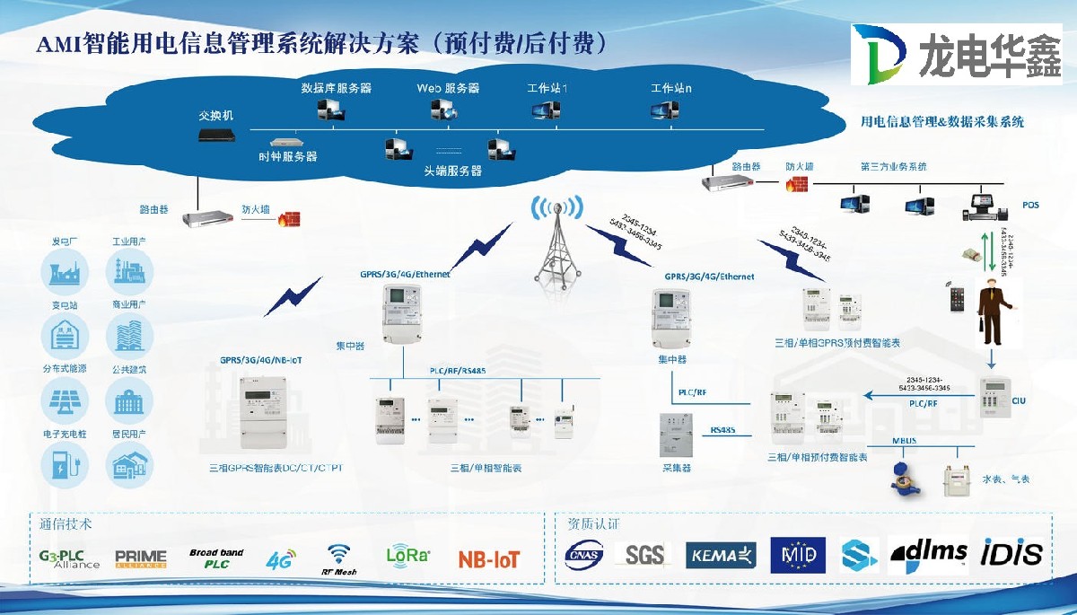 AMI智能用電信息管理系統